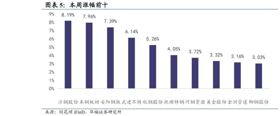 想关注一下本周涨幅前十