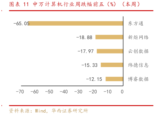 如何了解申万计算机行业周跌幅前五（%）（本周）
