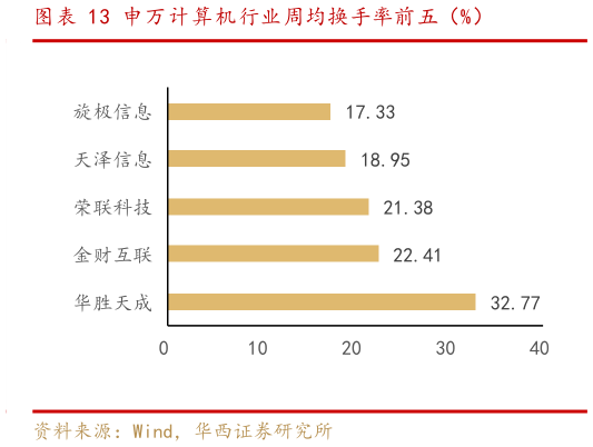 我想了解一下申万计算机行业周均换手率前五（%）