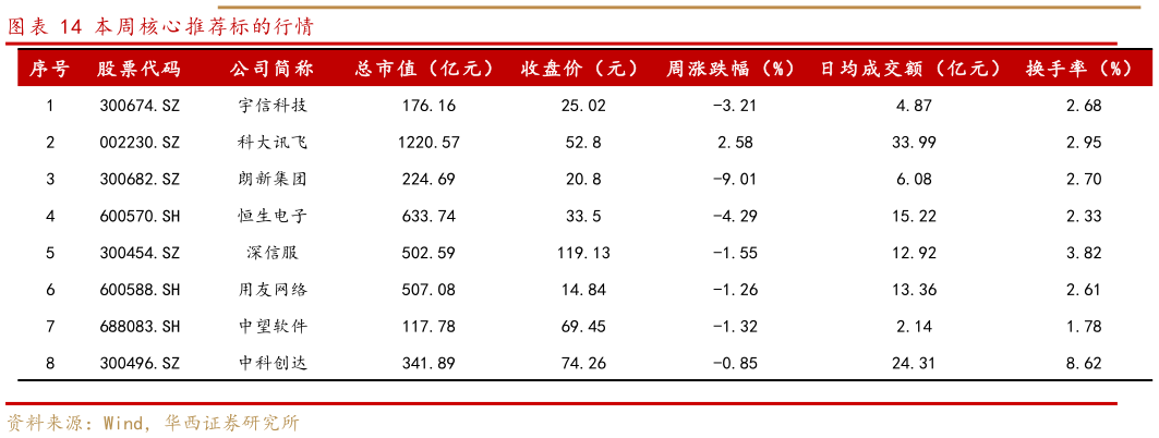 一起讨论下本周核心推荐标的行情