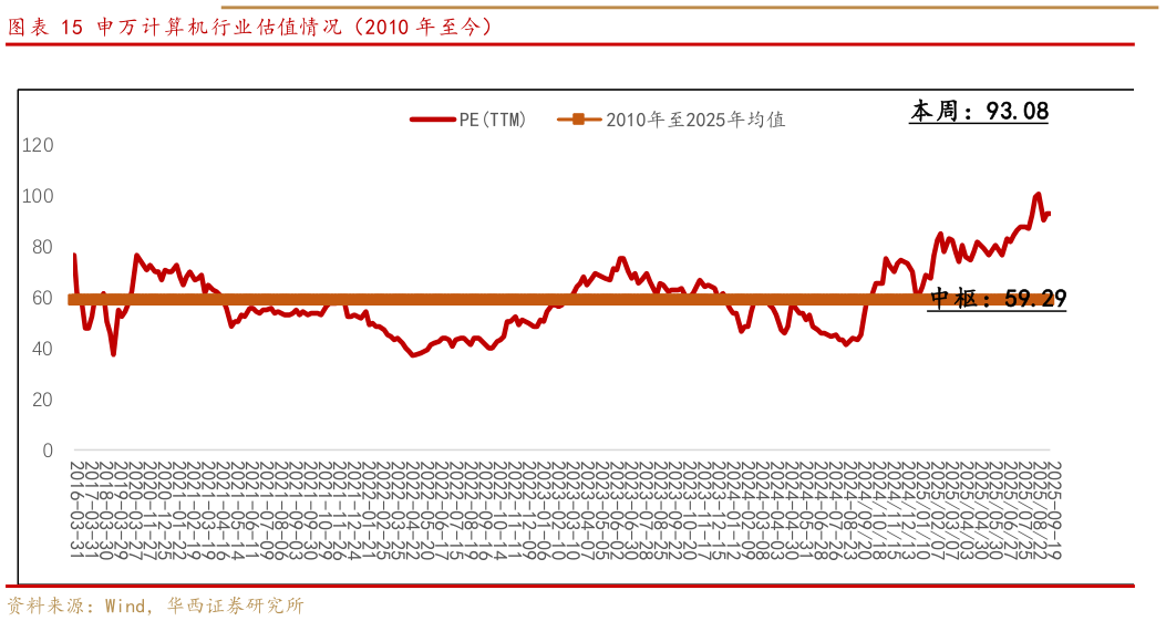 一起讨论下申万计算机行业估值情况（2010 年至今）