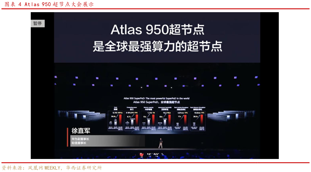 咨询大家Atlas 950 超节点大会展示