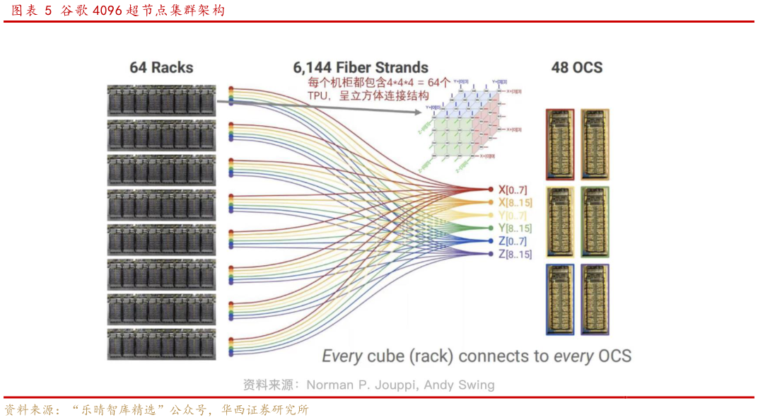 如何才能谷歌 4096 超节点集群架构