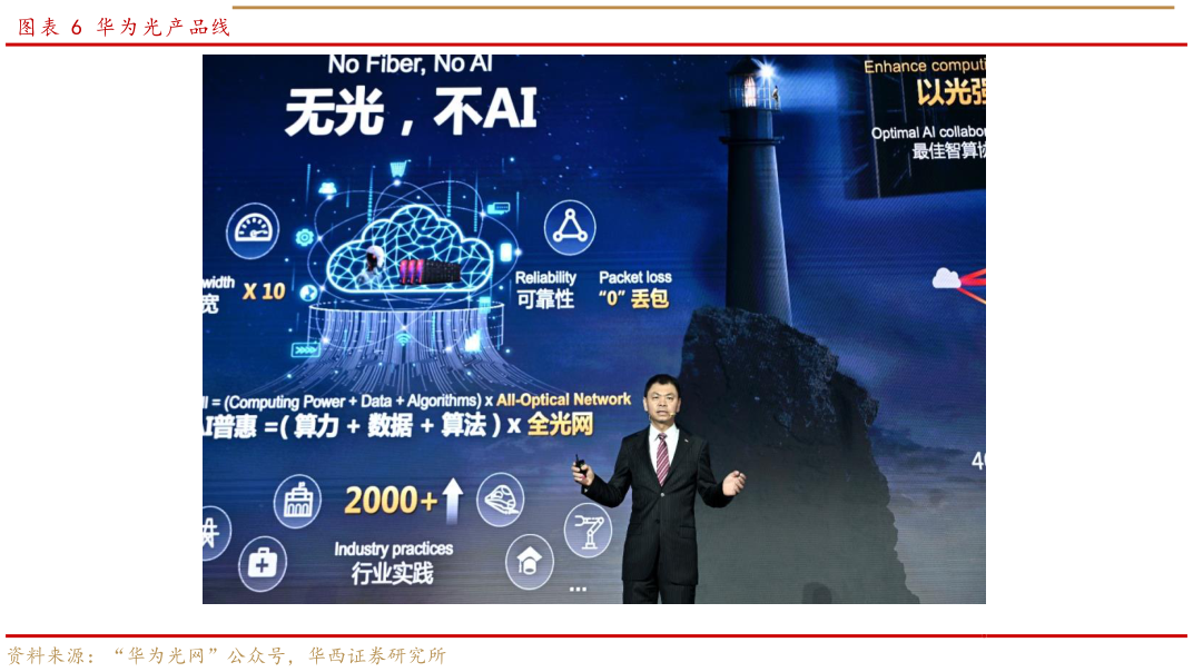 如何解释华为光产品线