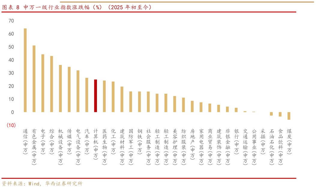 我想了解一下申万一级行业指数涨跌幅（%）（2025 年初至今）