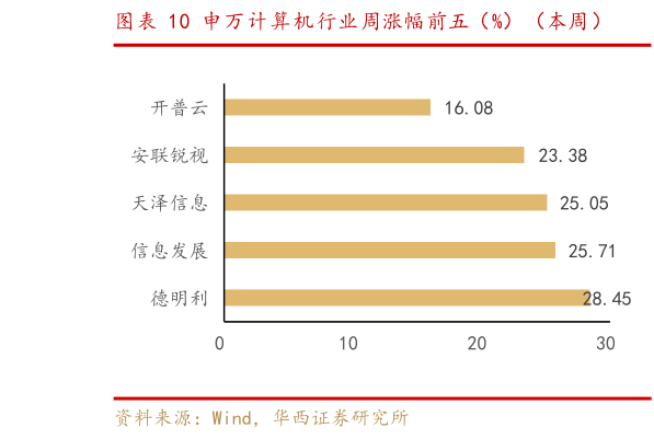 怎样理解申万计算机行业周涨幅前五（%）（本周）