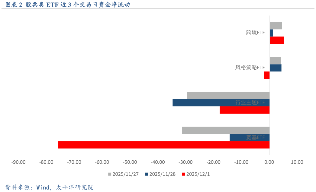 如何看待股票类 ETF 近 3 个交易日资金净流动
