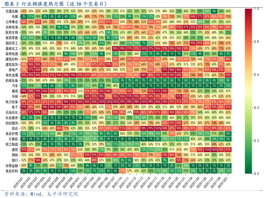 咨询大家行业拥挤度热力图（近 30 个交易日）