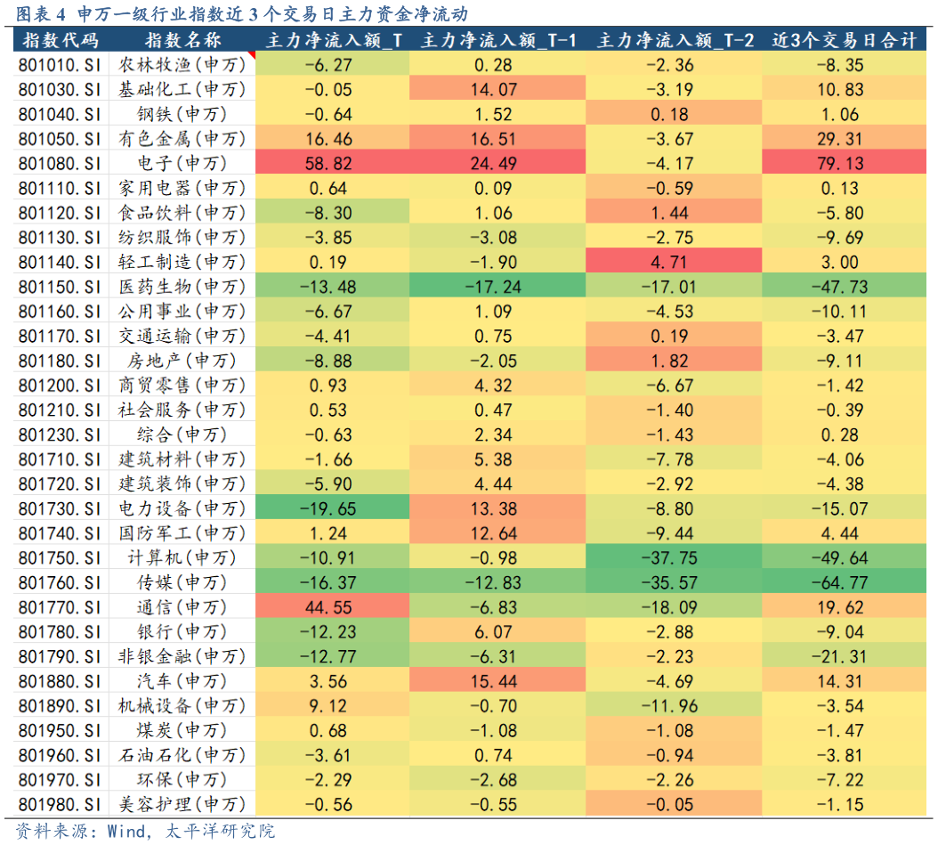怎样理解申万一级行业指数近 3 个交易日主力资金净流动