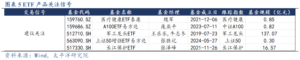 如何了解ETF 产品关注信号