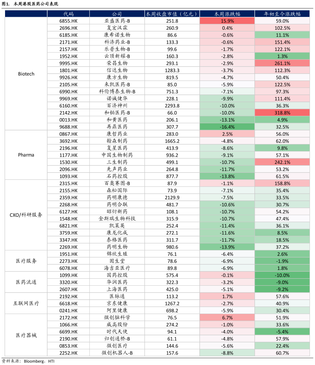 想问下各位网友.  本周港股医药公司表现