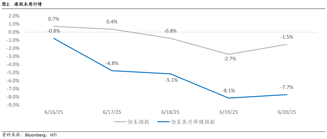 谁知道.  港股本周行情