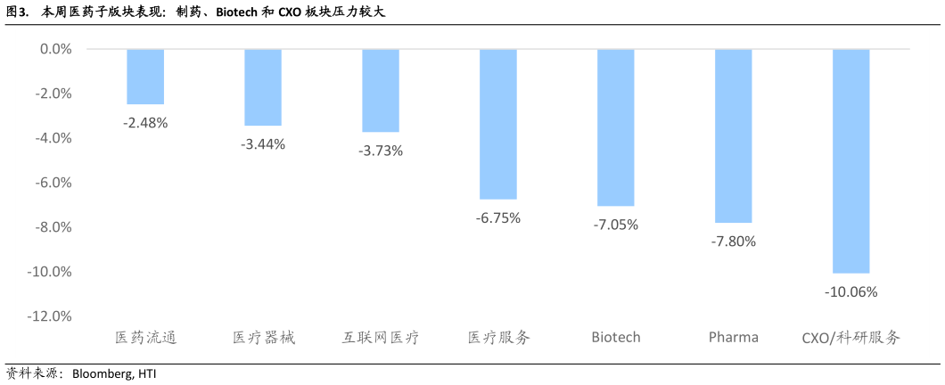 谁知道.  本周医药子版块表现：制药、Biotech 和 CXO 板块压力较大
