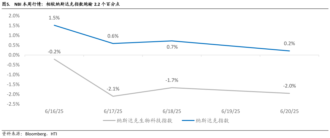 我想了解一下.  NBI 本周行情：相较纳斯达克指数跑输 2.2 个百分点