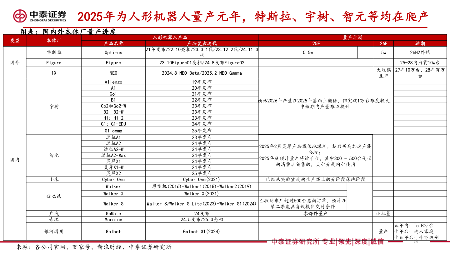 咨询大家2025年为人形机器人量产元年，特斯拉、宇树、智元等均在爬产