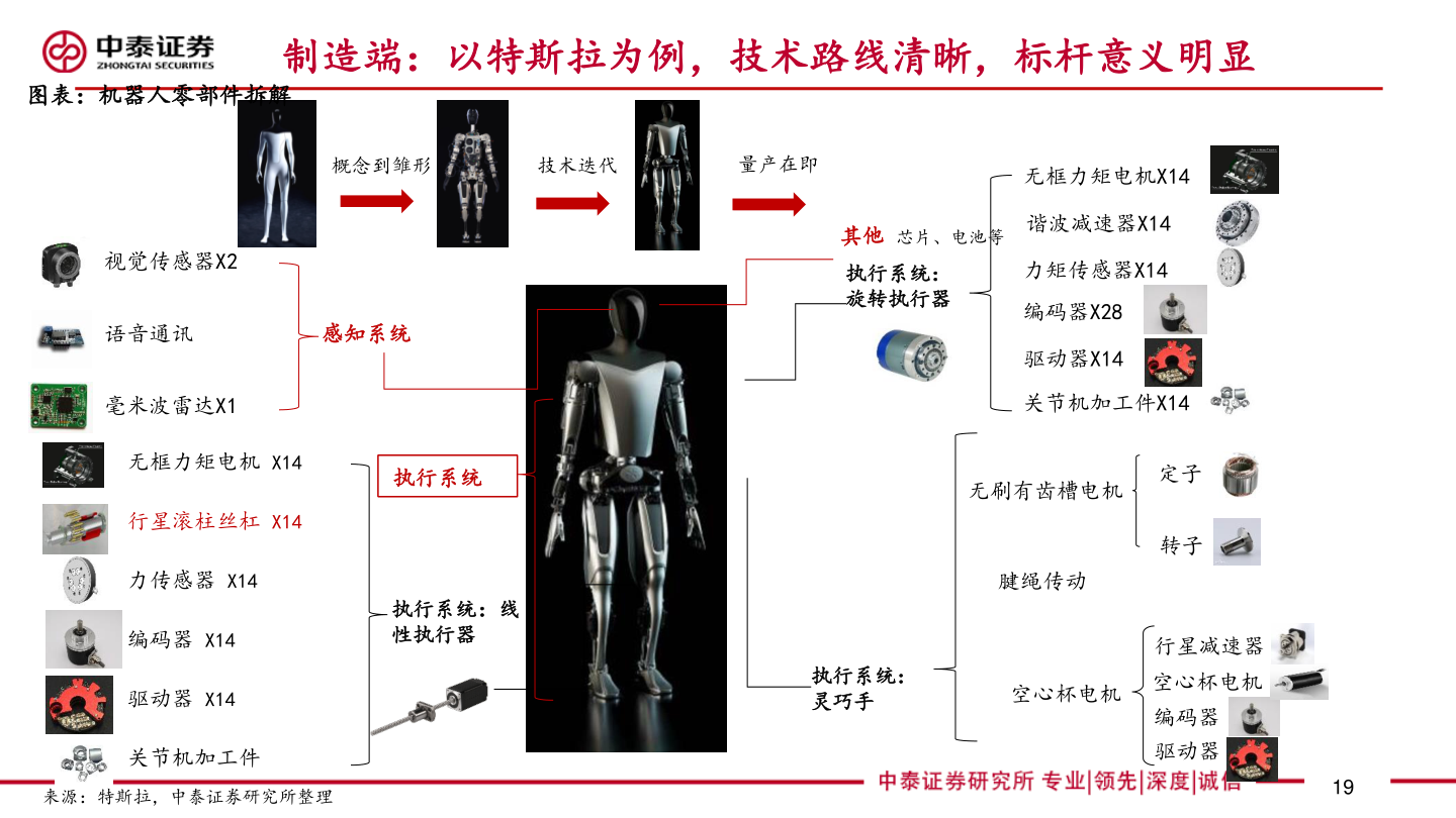 谁知道图表：机器人零部件拆解