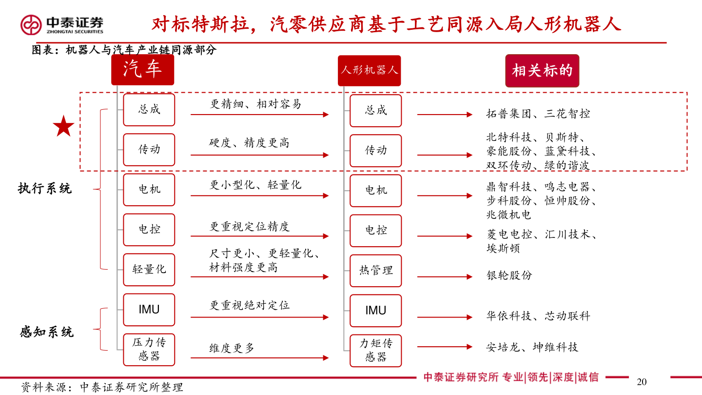 一起讨论下对标特斯拉，汽零供应商基于工艺同源入局人形机器人