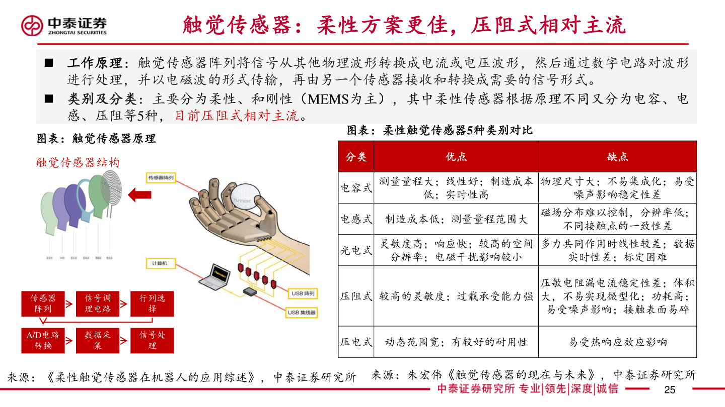 如何才能触觉传感器：柔性方案更佳，压阻式相对主流