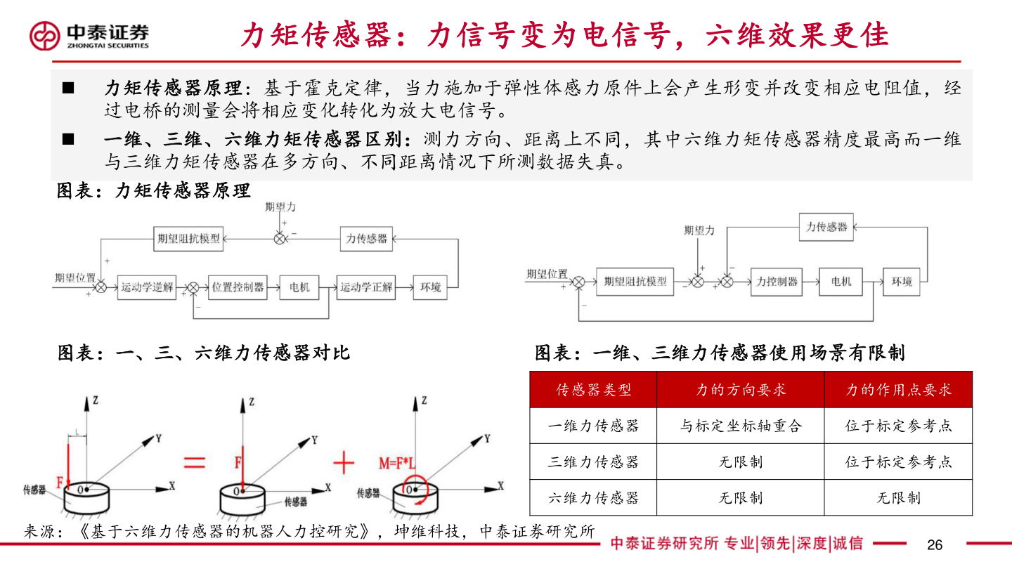 想问下各位网友力矩传感器：力信号变为电信号，六维效果更佳