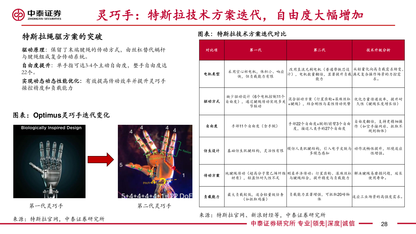 如何了解灵巧手：特斯拉技术方案迭代，自由度大幅增加