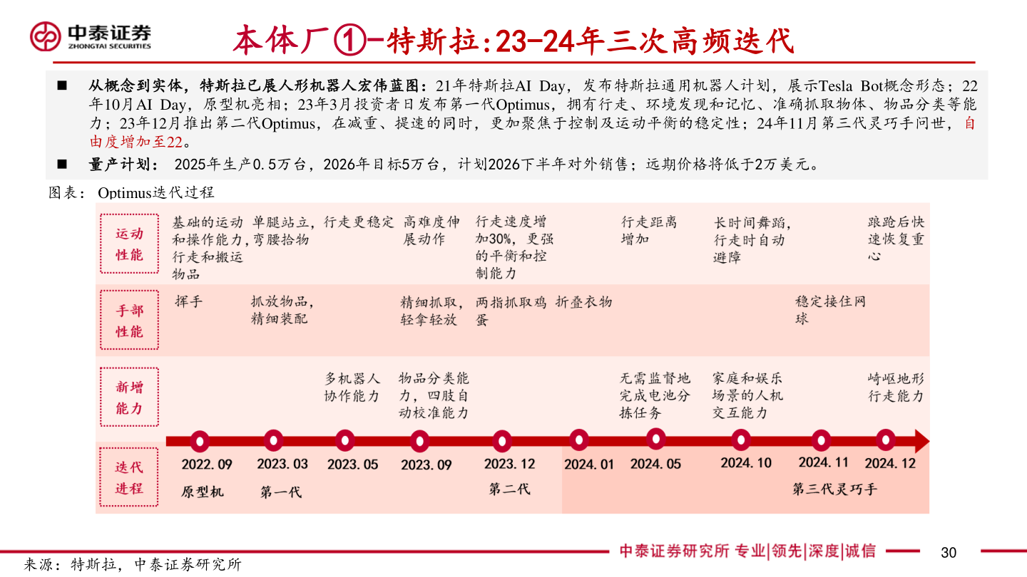 怎样理解本体厂①-特斯拉:23-24年三次高频迭代
