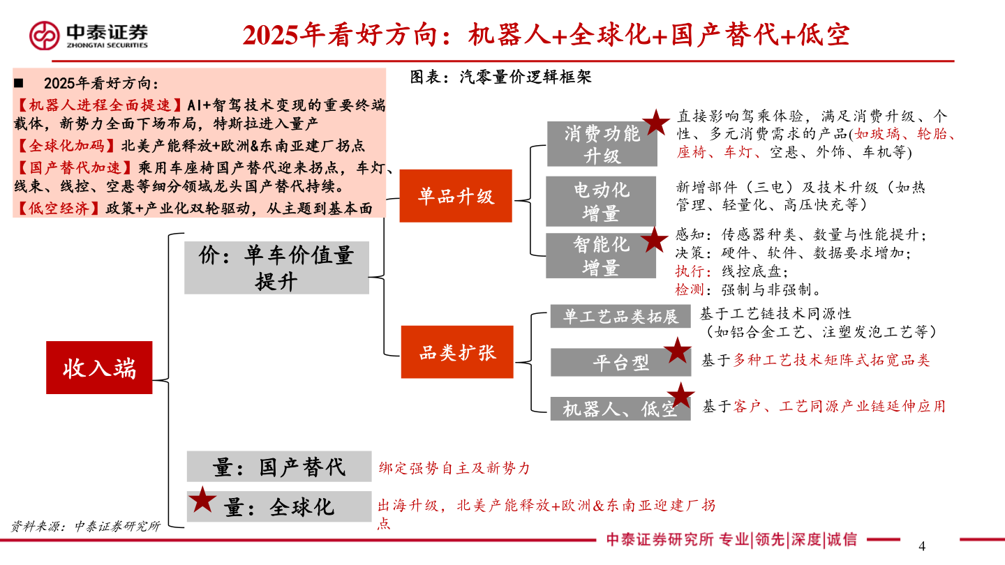 咨询下各位2025年看好方向：机器人+全球化+国产替代+低空