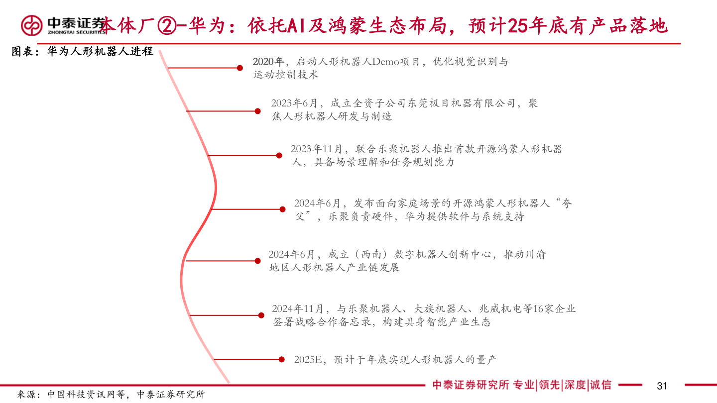 咨询下各位本体厂②-华为：依托AI及鸿蒙生态布局，预计25年底有产品落地