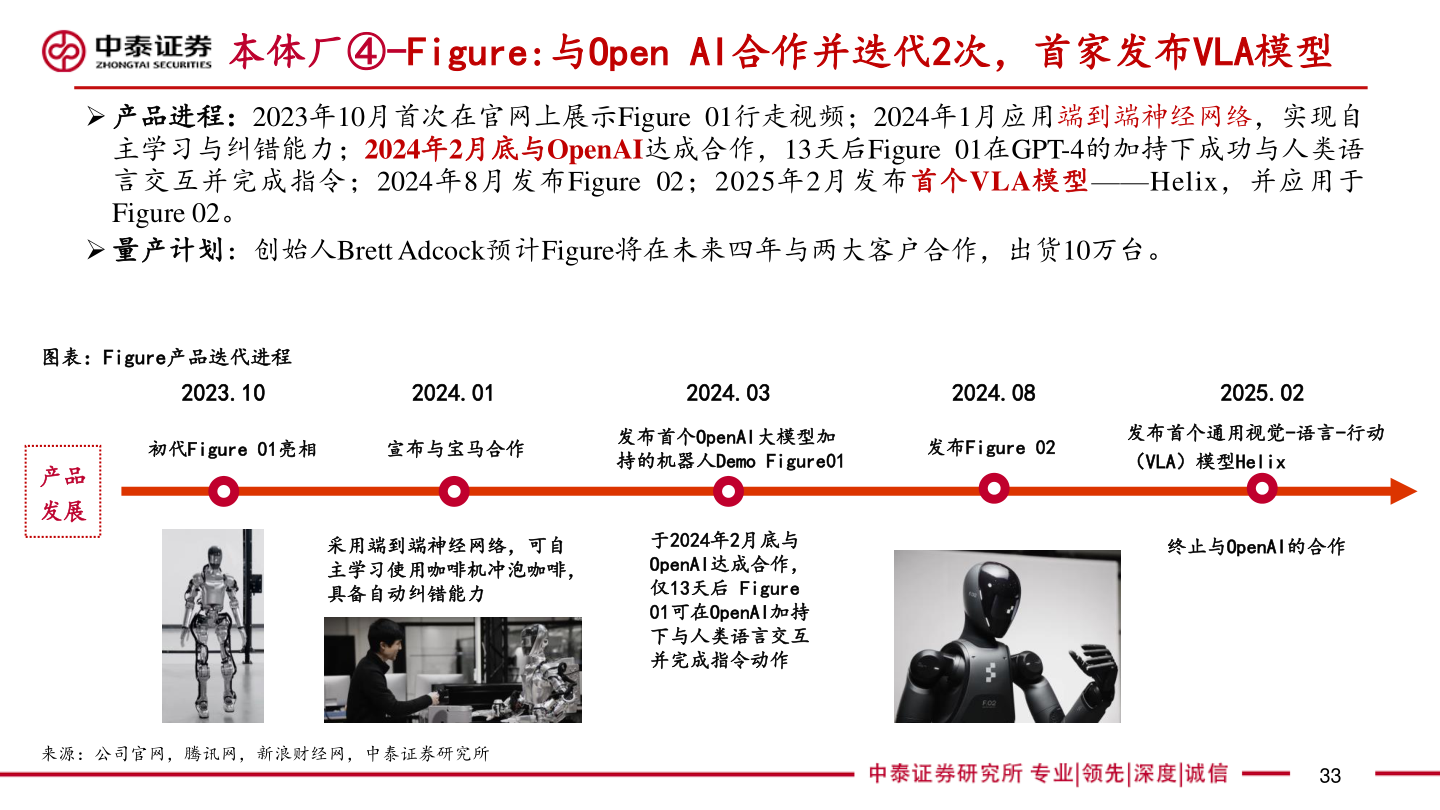 请问一下本体厂④-Figure:与Open AI合作并迭代2次，首家发布VLA模型