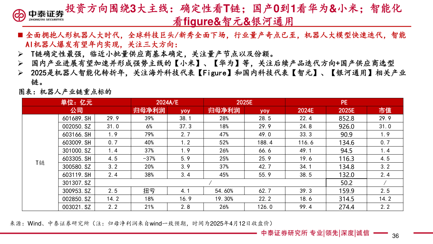 咨询大家投资方向围绕3大主线：确定性看T链；国产0到1看华为&小米；智能化