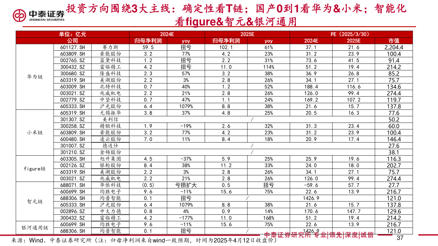如何了解投资方向围绕3大主线：确定性看T链；国产0到1看华为&小米；智能化