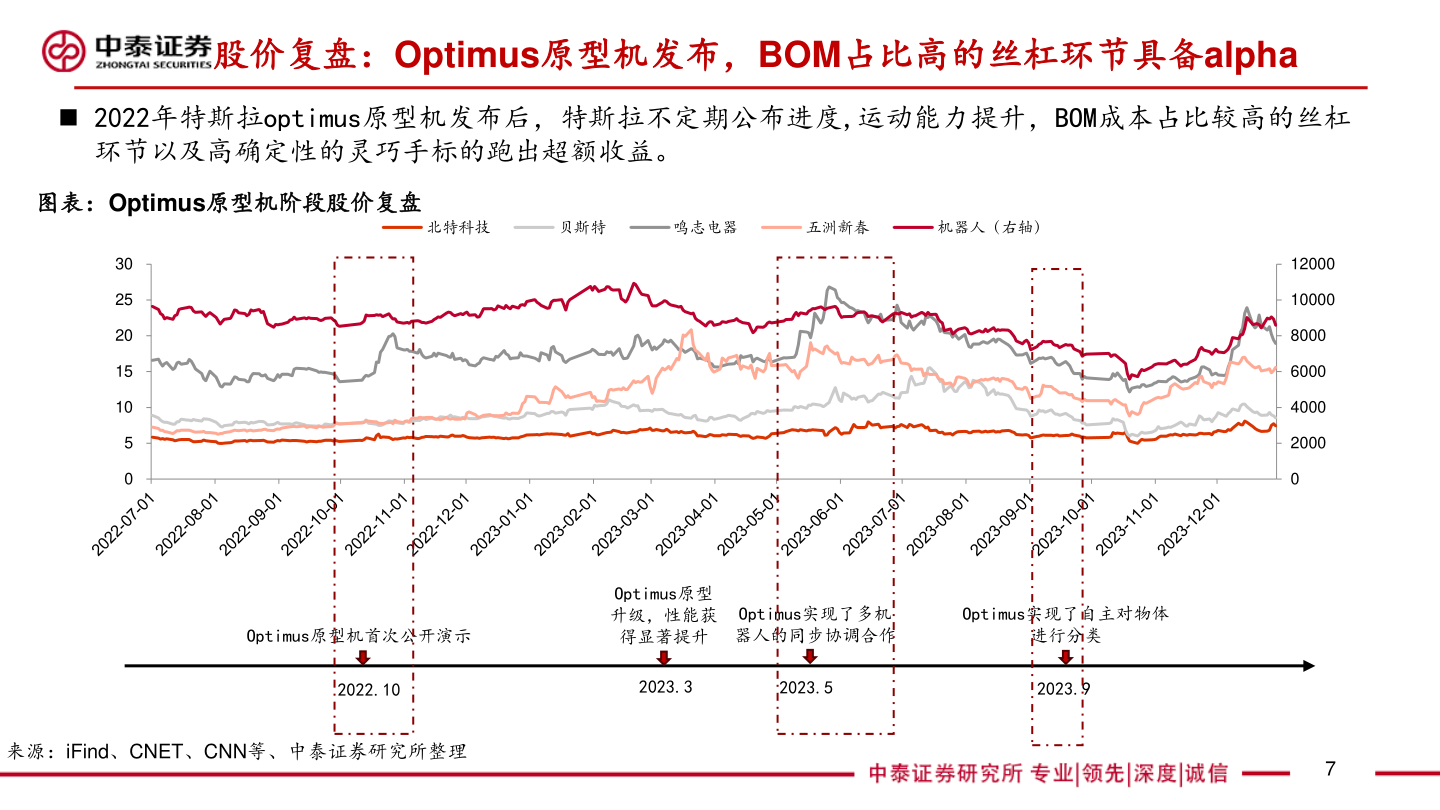 各位网友请教一下股价复盘：Optimus原型机发布，BOM占比高的丝杠环节具备alpha