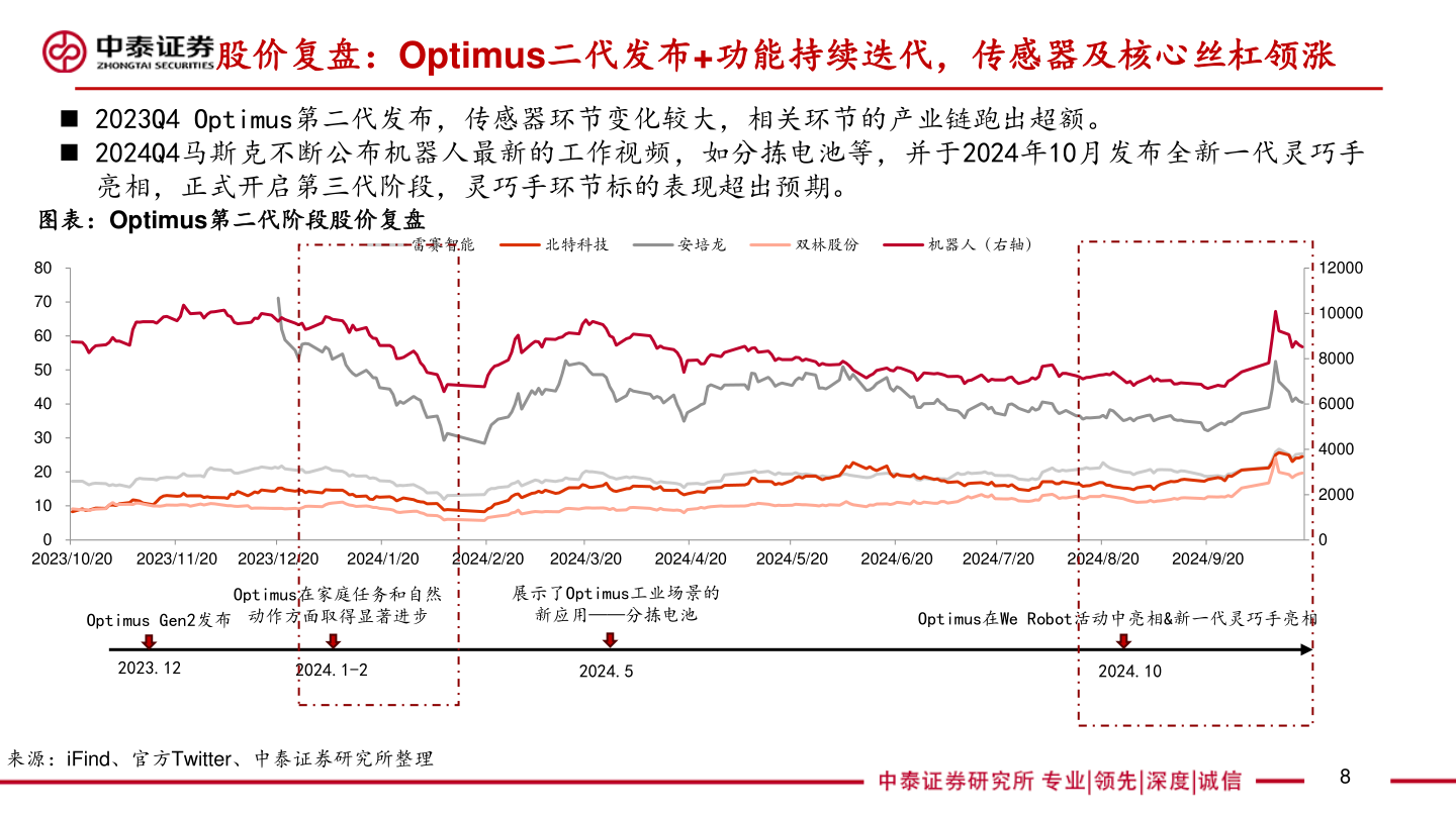 我想了解一下股价复盘：Optimus二代发布+功能持续迭代，传感器及核心丝杠领涨