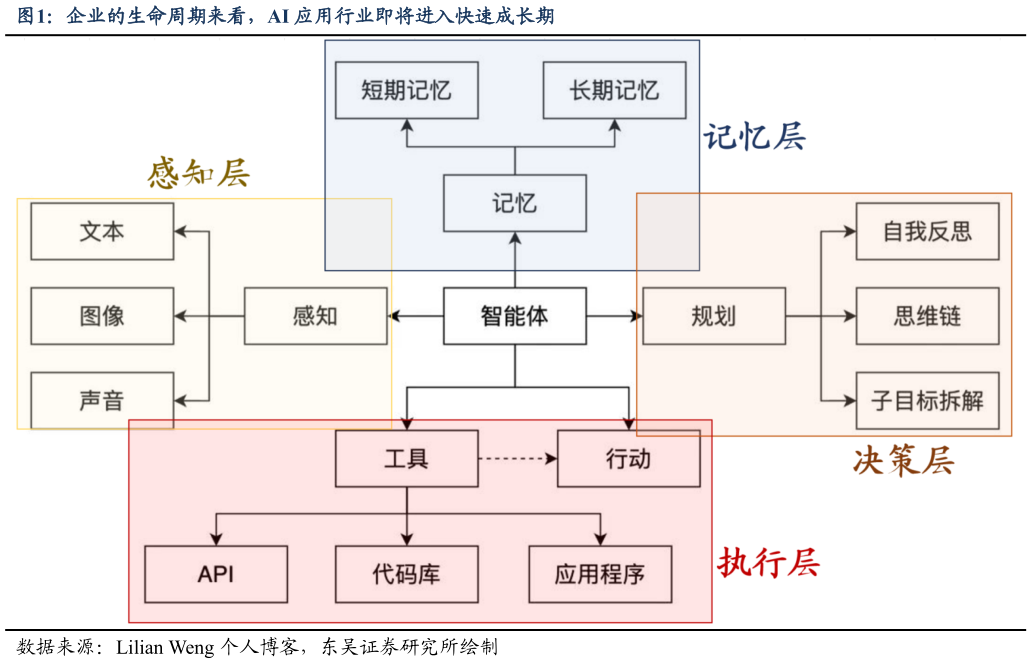 谁能回答企业的生命周期来看,AI 应用行业即将进入快速成长期?