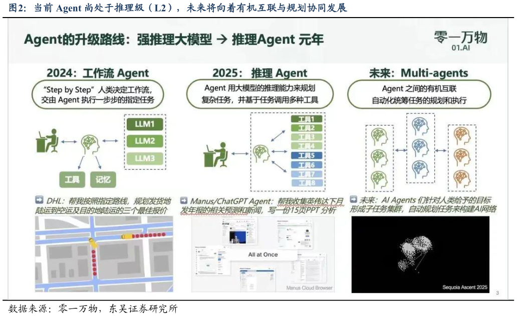 如何解释当前 Agent 尚处于推理级（L2），未来将向着有机互联与规划协同发展