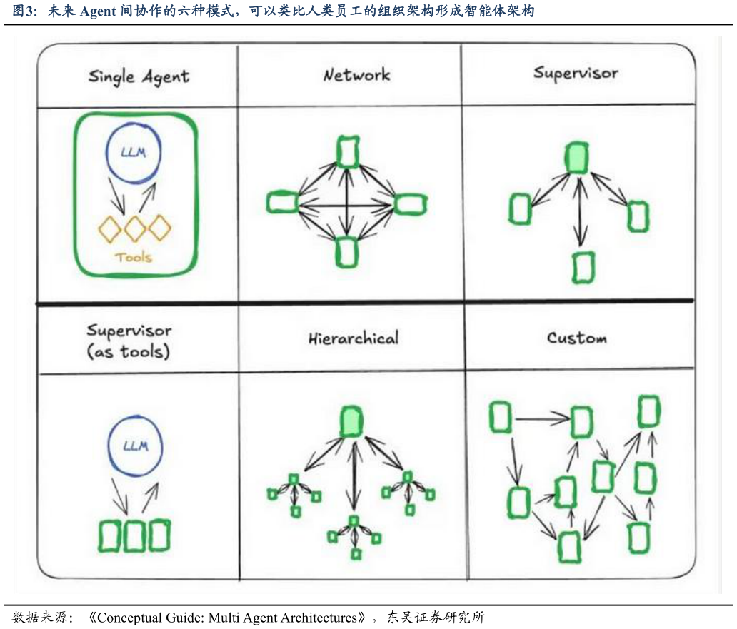 如何了解未来 Agent 间协作的六种模式，可以类比人类员工的组织架构形成智能体架构