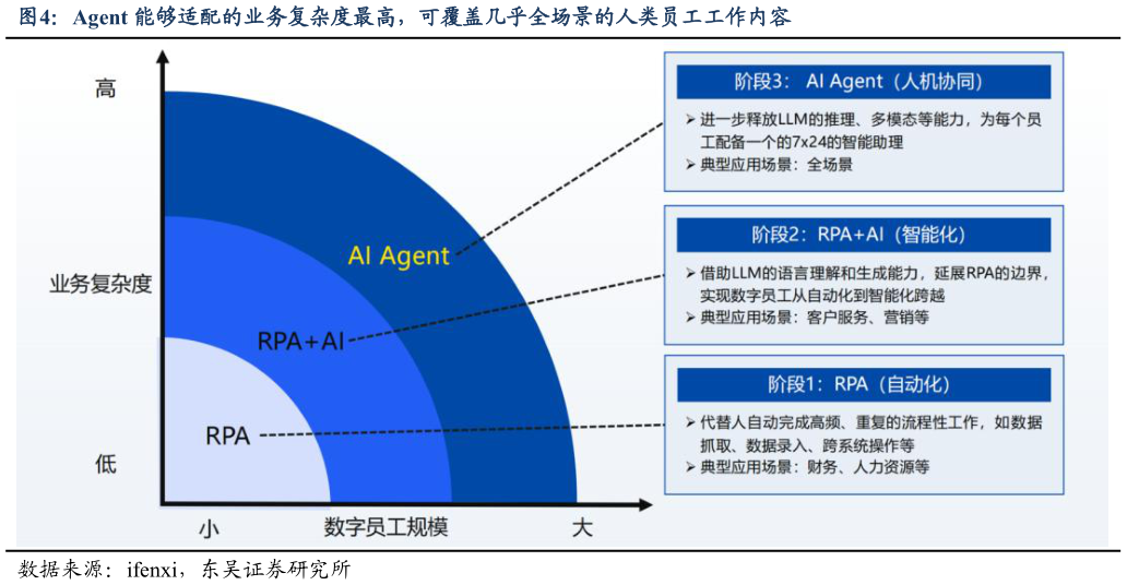 如何看待Agent 能够适配的业务复杂度最高，可覆盖几乎全场景的人类员工工作内容