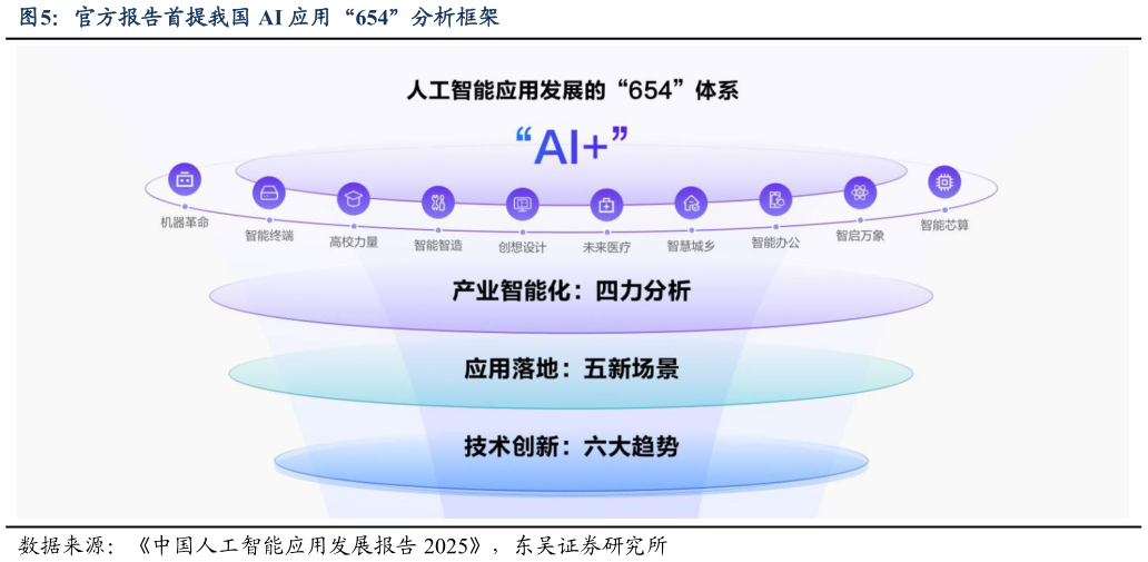 请问一下官方报告首提我国 AI 应用“654”分析框架