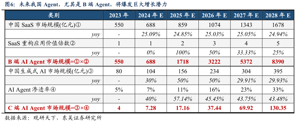 想问下各位网友未来我国 Agent，尤其是 B 端 Agent，将爆发巨大增长潜力