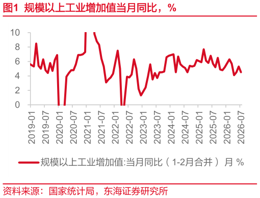 谁能回答规模以上工业增加值当月同比，%