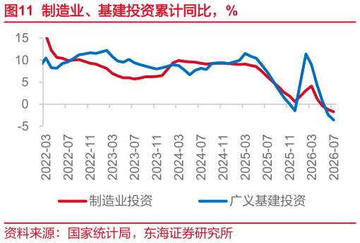 如何了解制造业、基建投资累计同比，%
