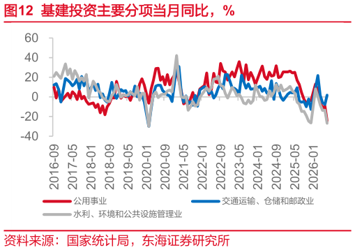 一起讨论下基建投资主要分项当月同比，%