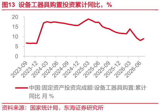 想关注一下设备工器具购置投资累计同比，%