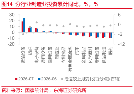 咨询大家分行业制造业投资累计同比，%，%