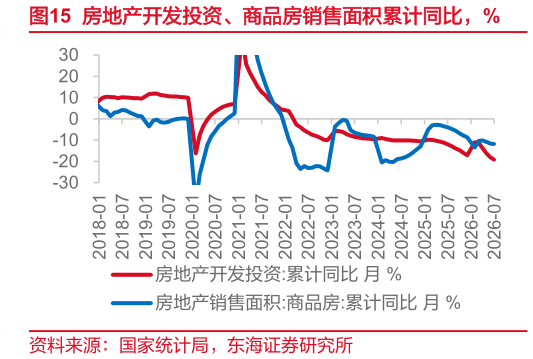 想关注一下房地产开发投资、商品房销售面积累计同比，%