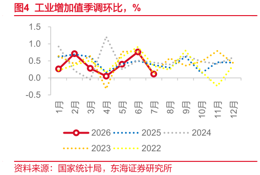 谁知道工业增加值季调环比，%