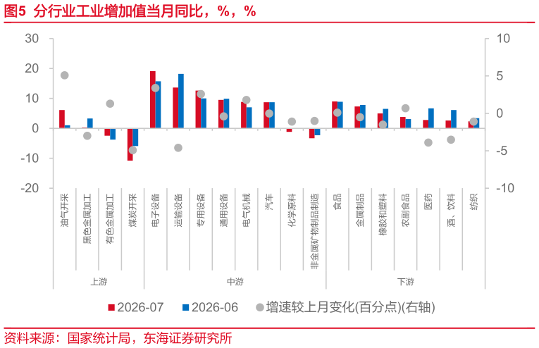 请问一下分行业工业增加值当月同比，%，%