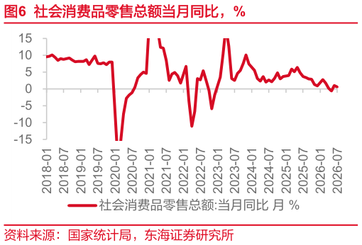 请问一下社会消费品零售总额当月同比，%