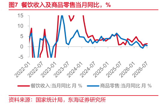 想关注一下餐饮收入及商品零售当月同比，%