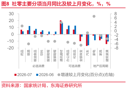 咨询下各位社零主要分项当月同比及较上月变化，%，%