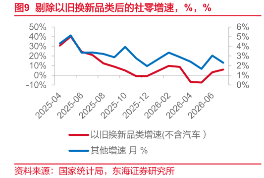 如何看待剔除以旧换新品类后的社零增速，%，%